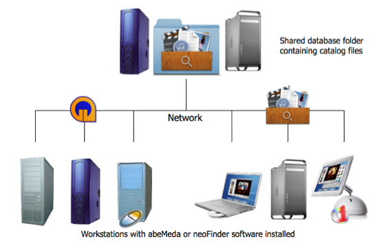 NeoFinder in a Network